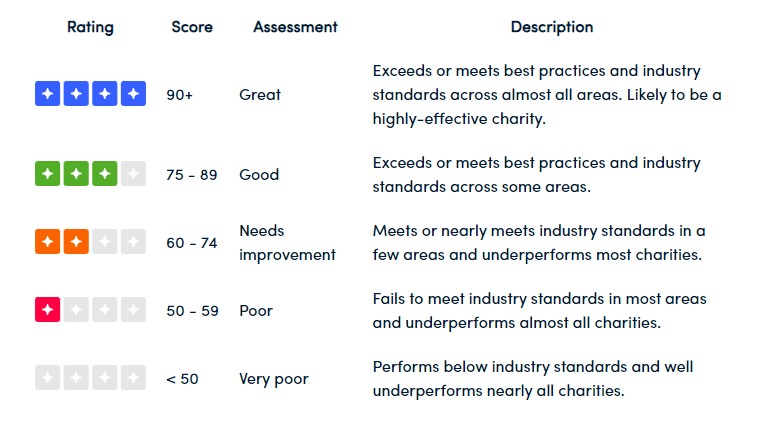 The Top 3 Charity Rating & Badge Programs For Nonprofits | Nonprofit ...